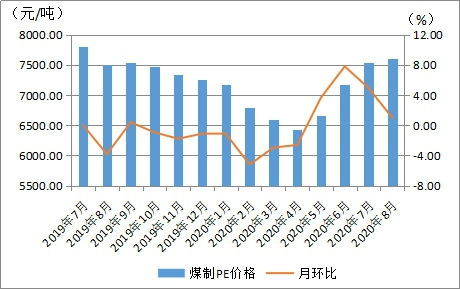 8月份内蒙古现代煤化工产品价格运行情况